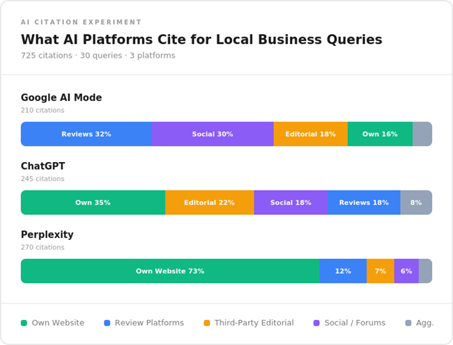 What AI Platforms Cite for Local Business Queries Chart