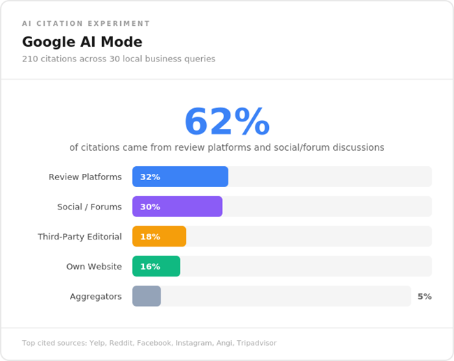 Google AI mode citations snapshot